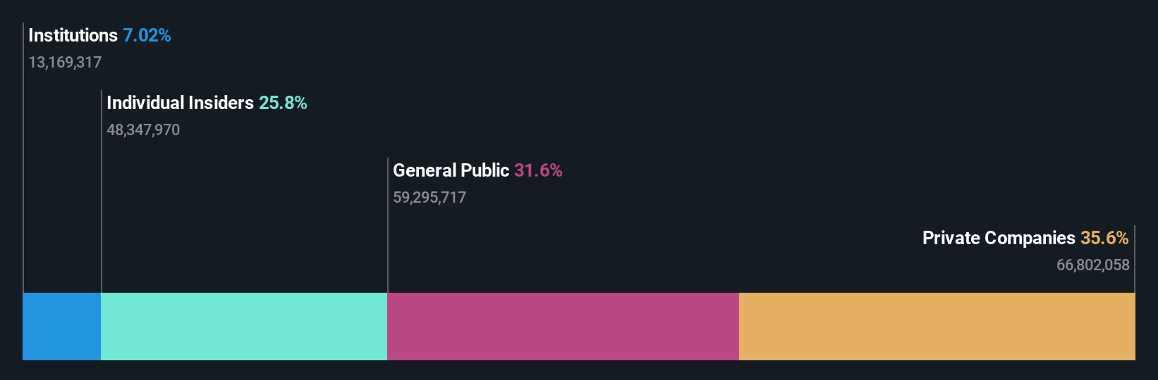 SZSE:300972 Ownership Breakdown as at Jan 2025