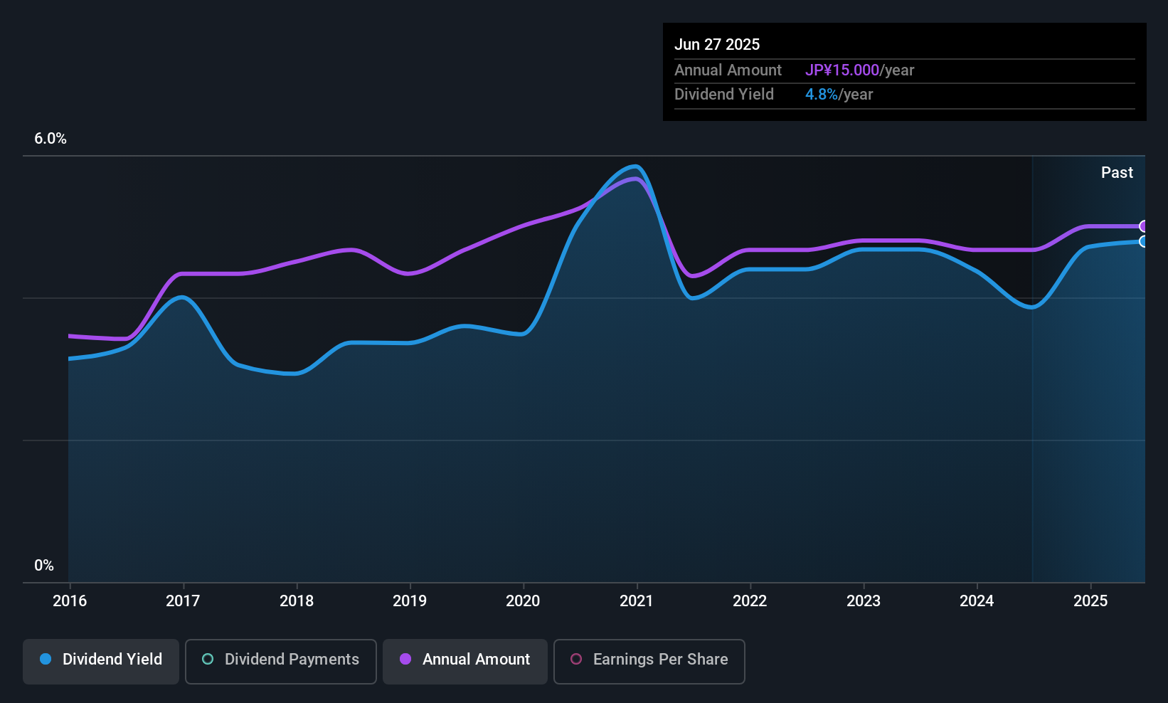 TSE:4767 Dividend History as at Aug 2025