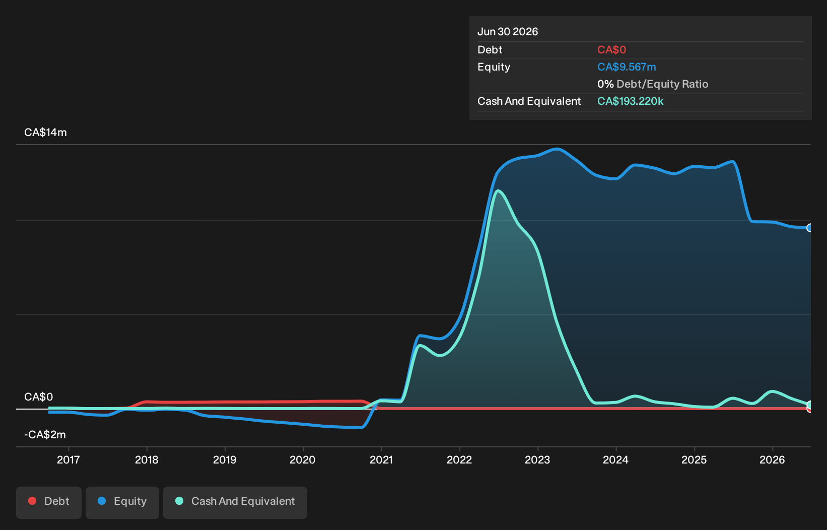 CNSX:SUR Debt to Equity History and Analysis as at Jul 2026