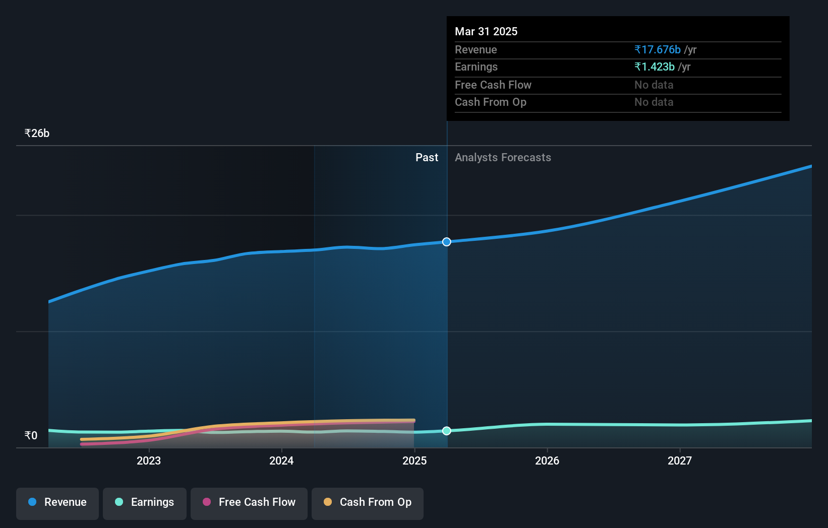 NSEI:RSYSTEMS Earnings and Revenue Growth as at Oct 2024