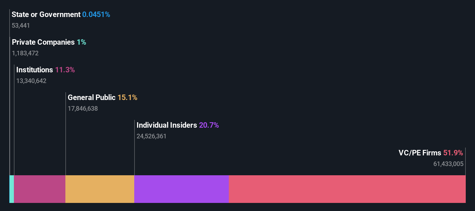 NSEI:RSYSTEMS Ownership Breakdown as at Nov 2024