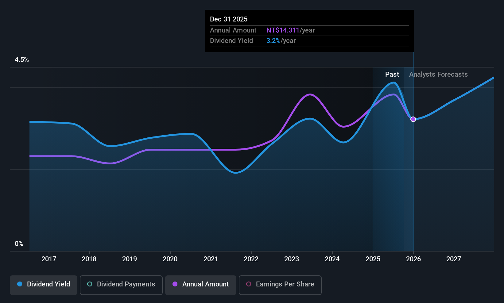 TWSE:1476 Dividend History as at Aug 2025