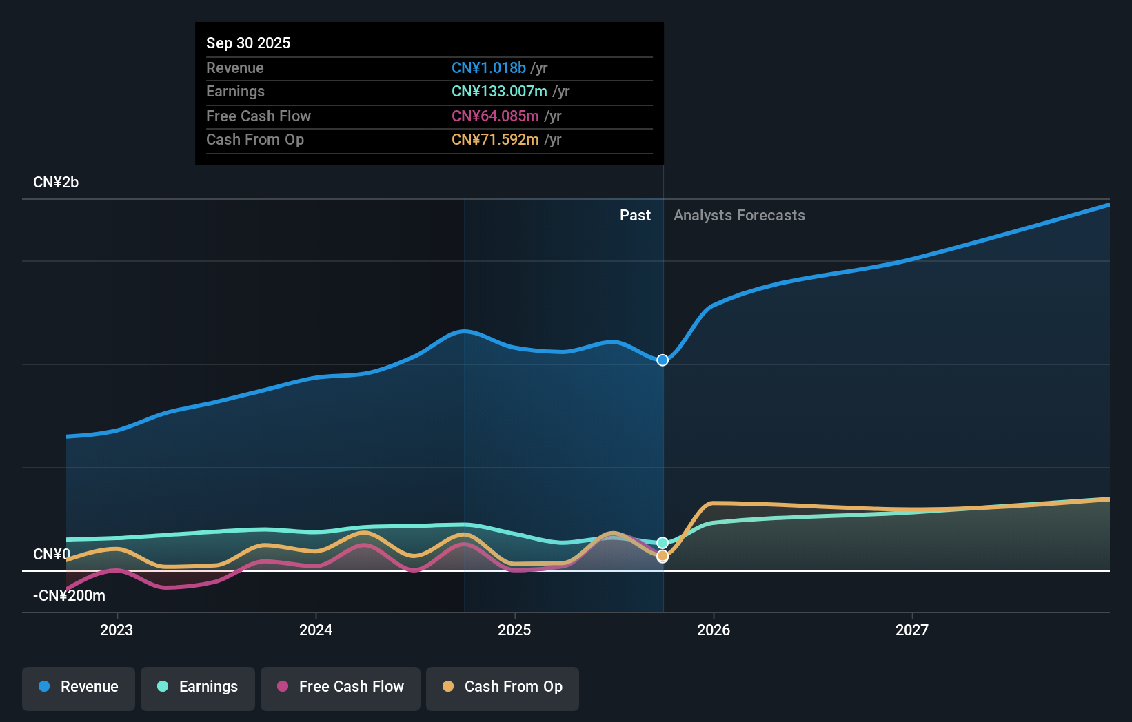 SHSE:688621 Earnings and Revenue Growth as at Dec 2024