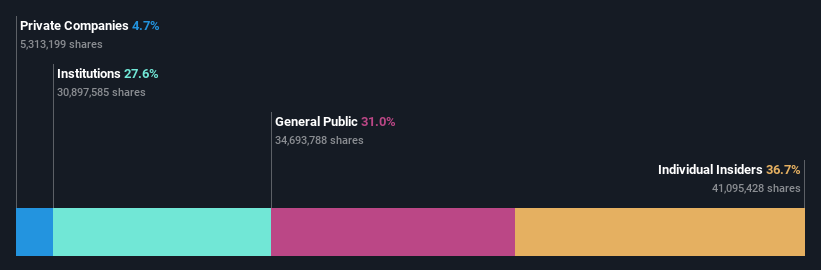 SHSE:688621 Ownership Breakdown as at Nov 2025