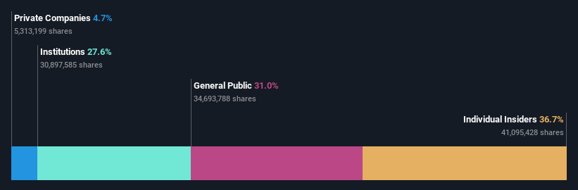 SHSE:688621 Ownership Breakdown as at Jun 2024