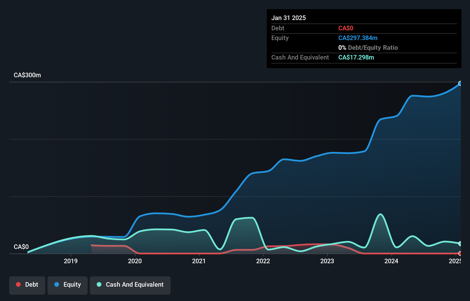 TSX:URC Debt to Equity as at Dec 2024