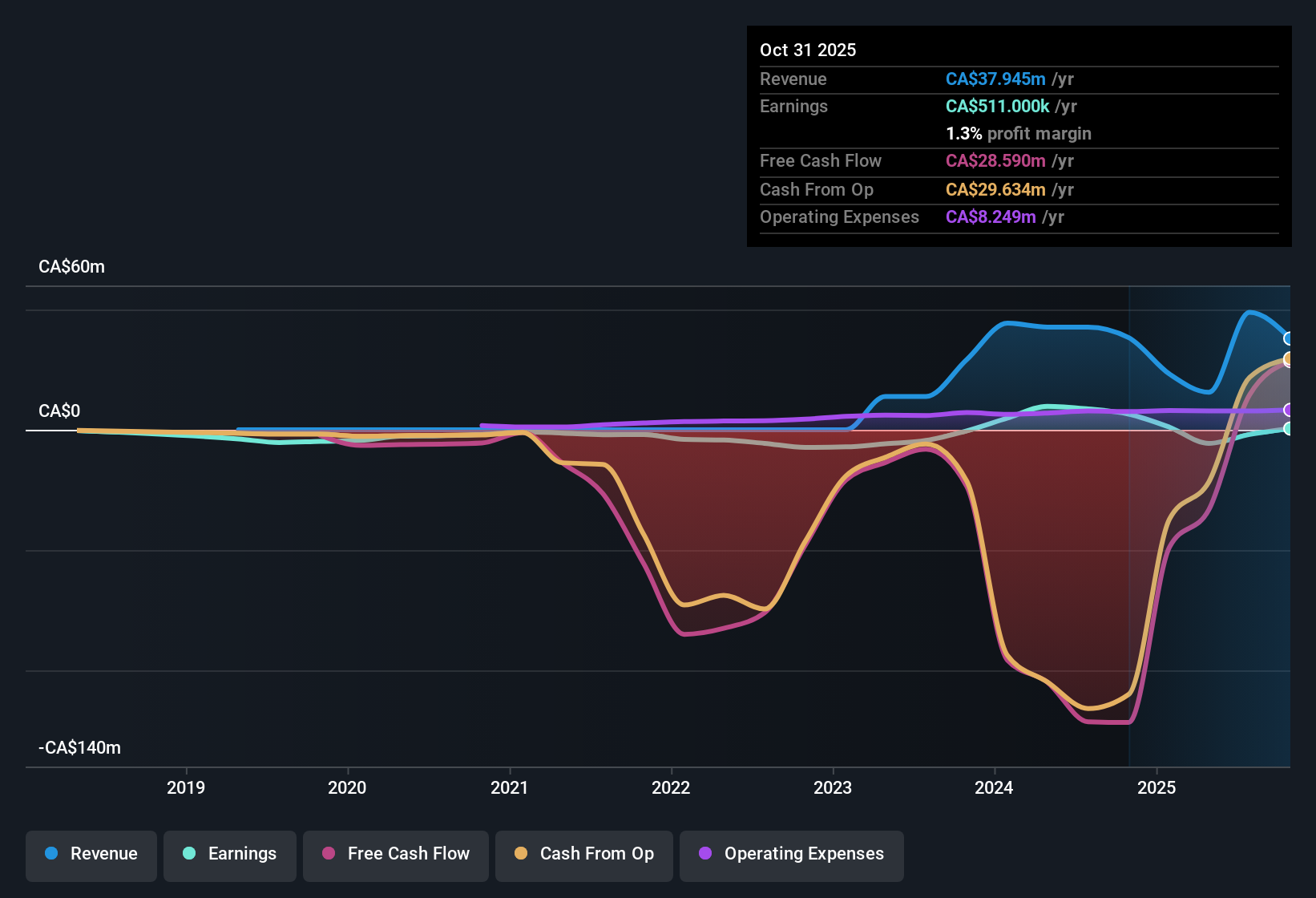 TSX:URC Earnings & Revenue History as at Dec 2025