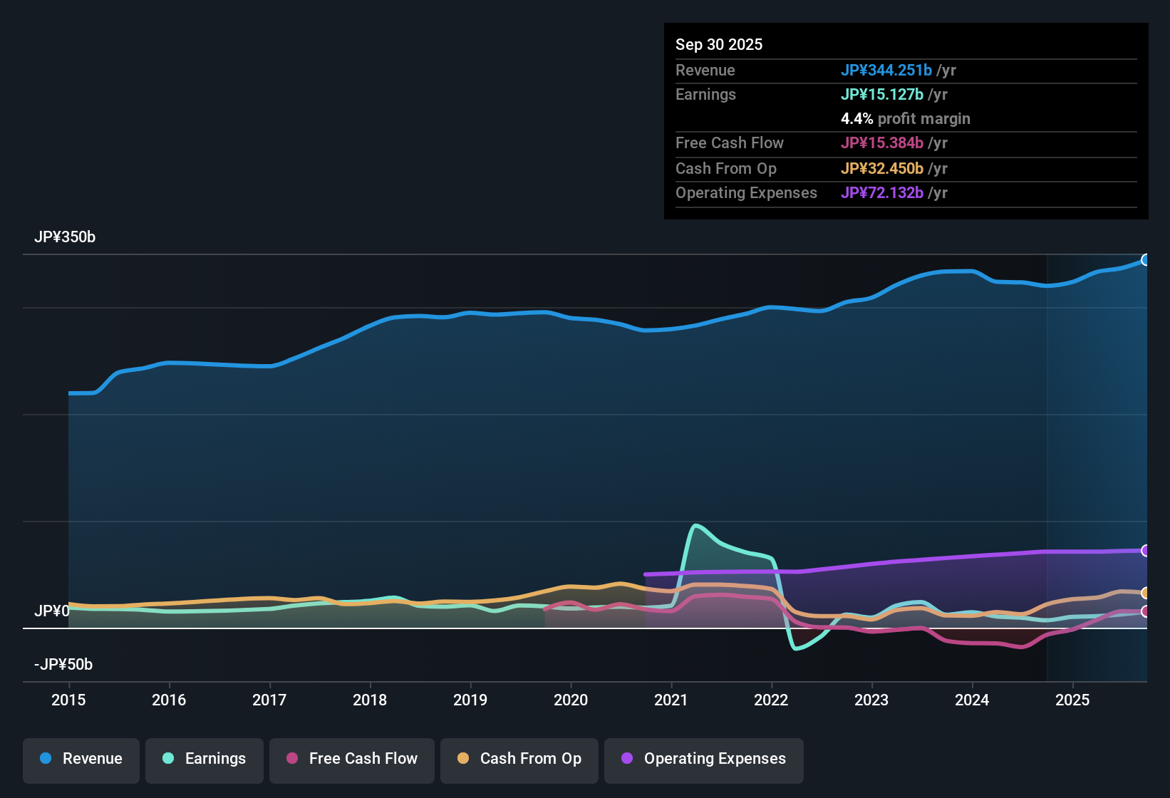 TSE:6268 Earnings & Revenue History as at Nov 2025