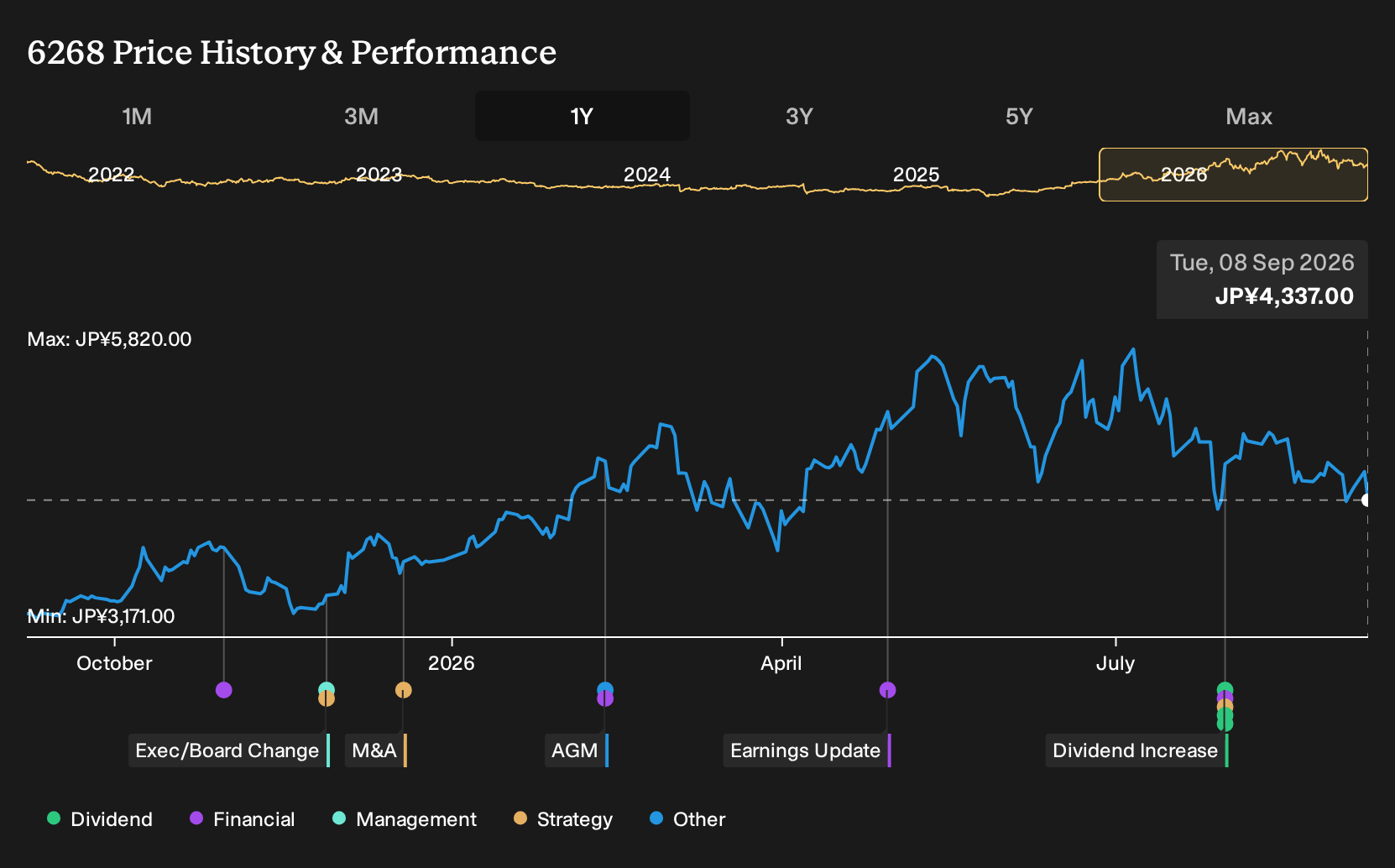 TSE:6268 1-Year Stock Price Chart