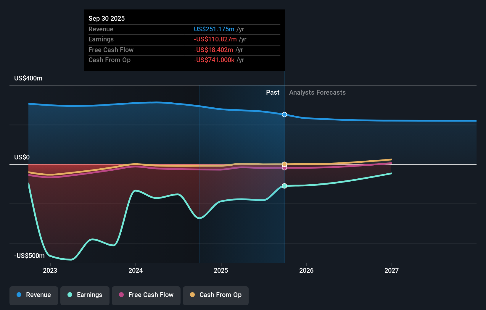 CDLX Earnings & Revenue Growth as at Sep 2025