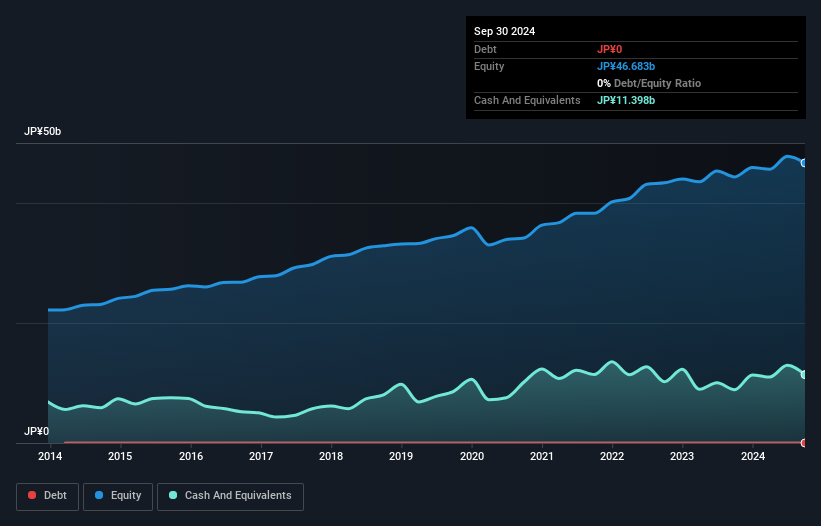 TSE:4919 Debt to Equity as at Nov 2024