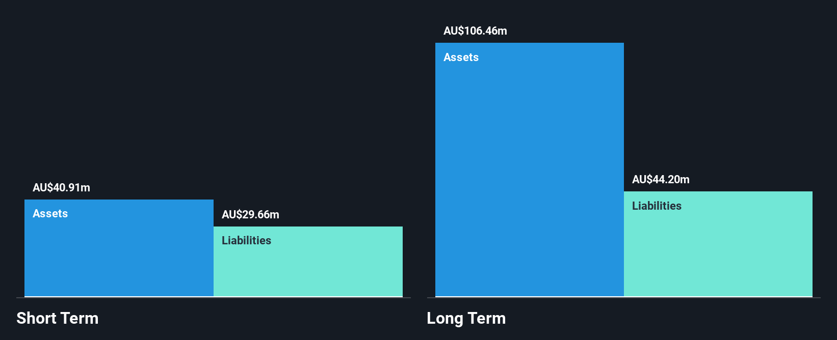 ASX:SEG Financial Position Analysis as at Oct 2025