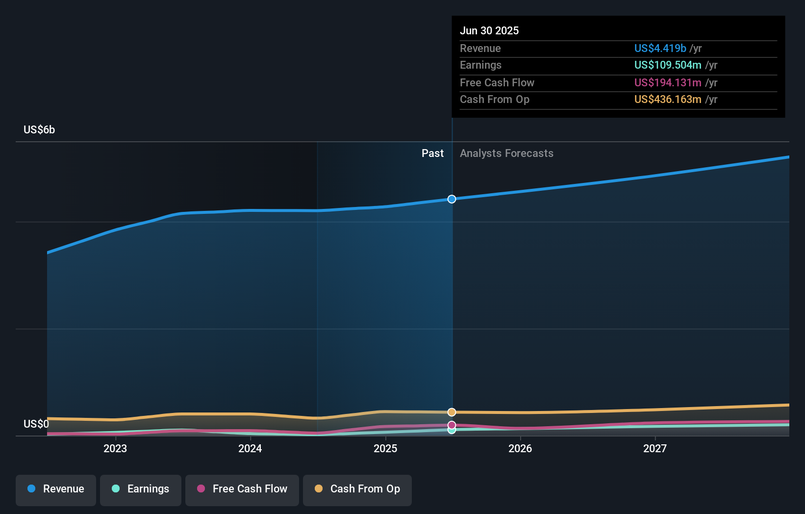 SEHK:1316 Earnings & Revenue Growth as at Oct 2025