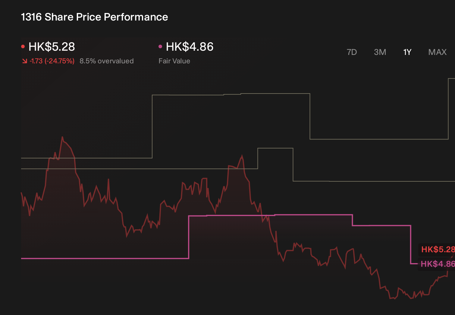 SEHK:1316 1-Year Stock Price Chart