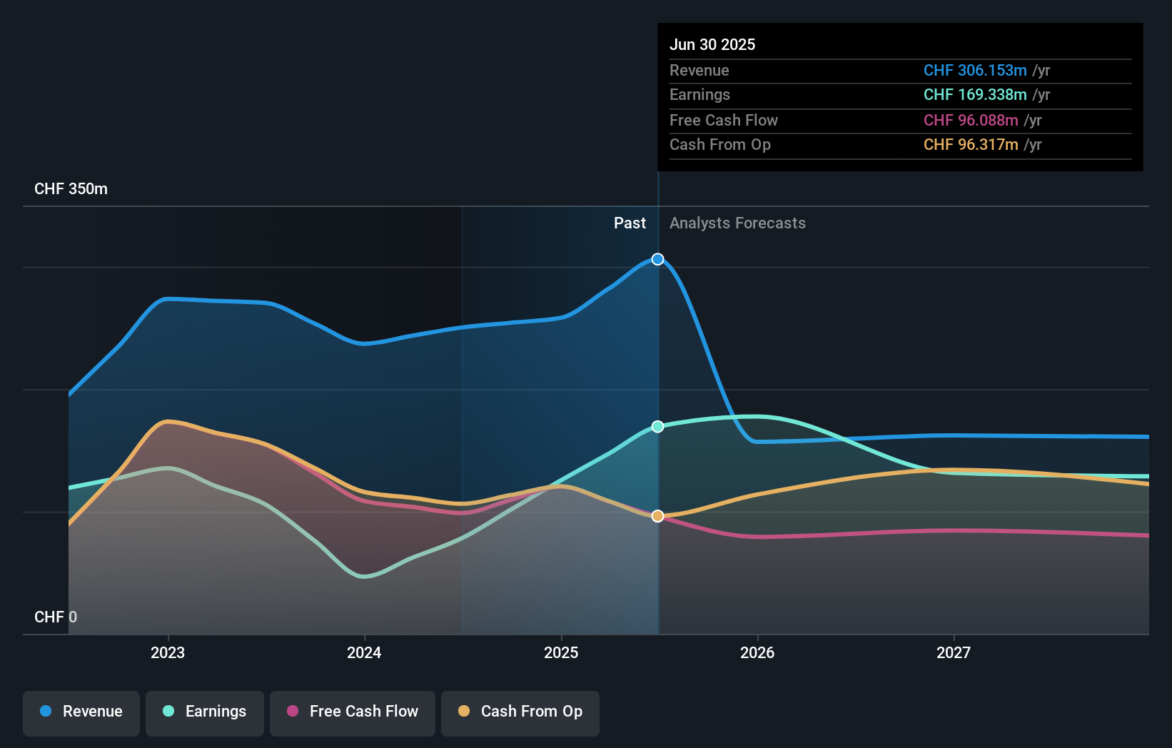 SWX:MOBN Earnings & Revenue Growth as at Sep 2025