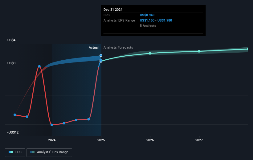 NYSE:IFF Earnings Per Share Growth as at Mar 2025