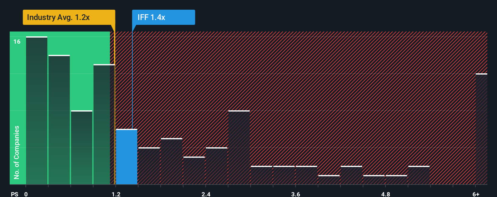 NYSE:IFF PS Ratio as at Sep 2025