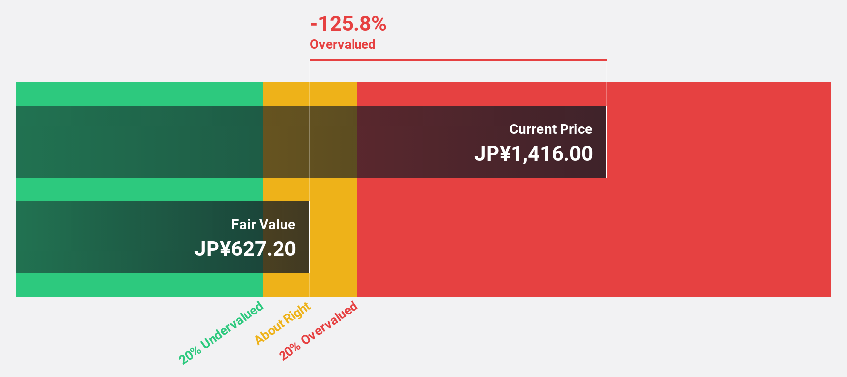 TSE:5036 Discounted Cash Flow as at Jul 2024