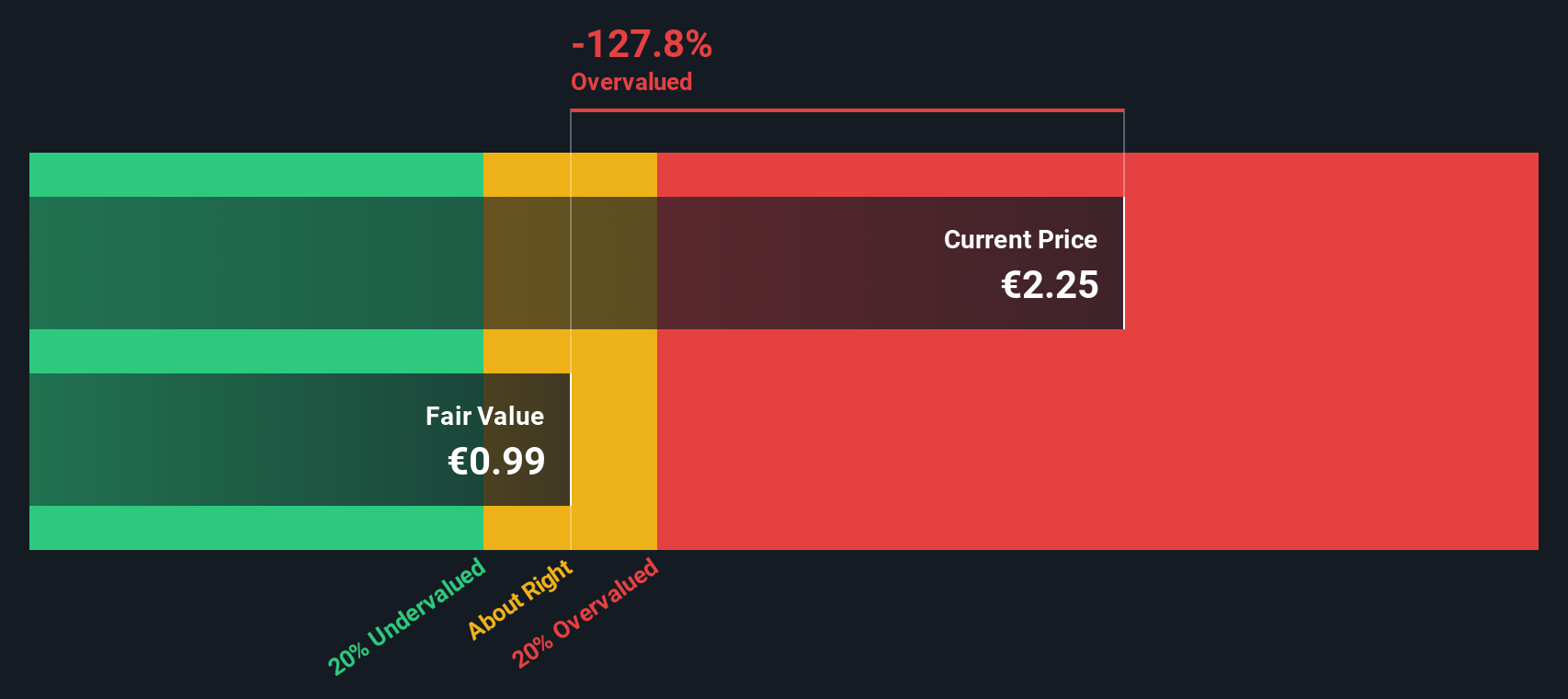 A2A Discounted Cash Flow as at Oct 2025