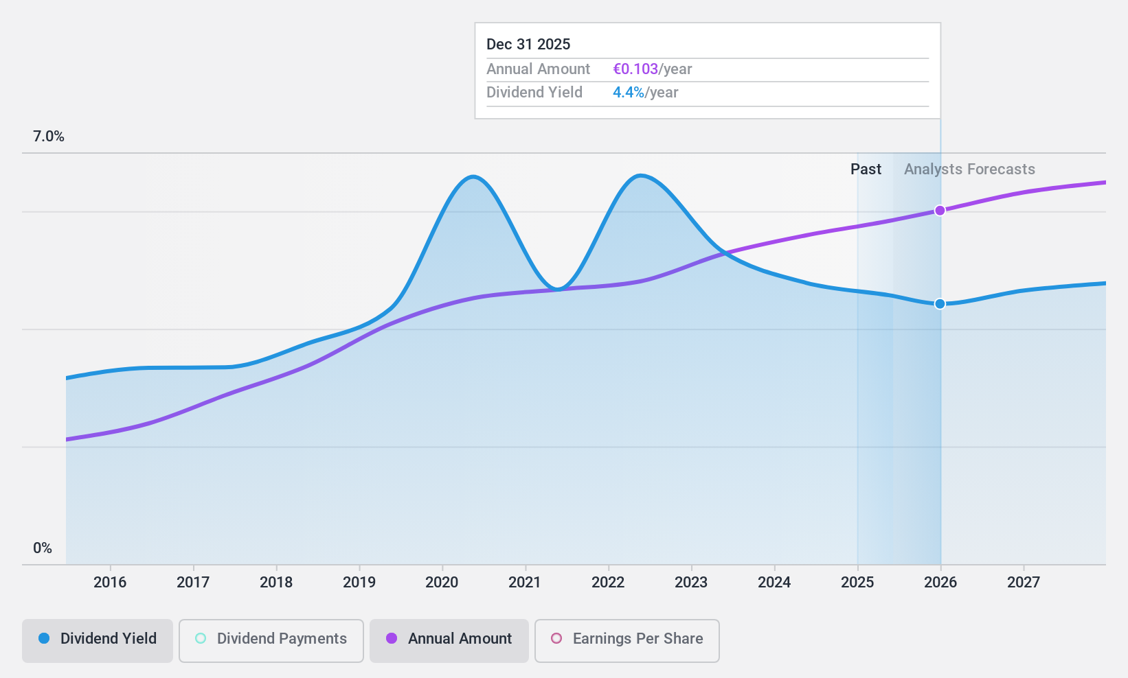 BIT:A2A Dividend History as at Mar 2025