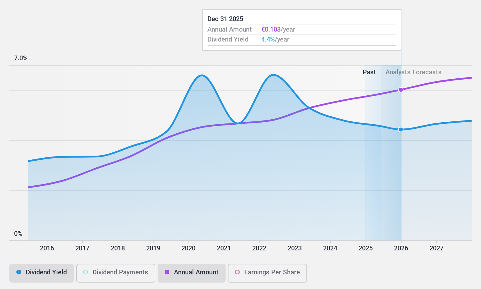 BIT:A2A Dividend History as at Nov 2024