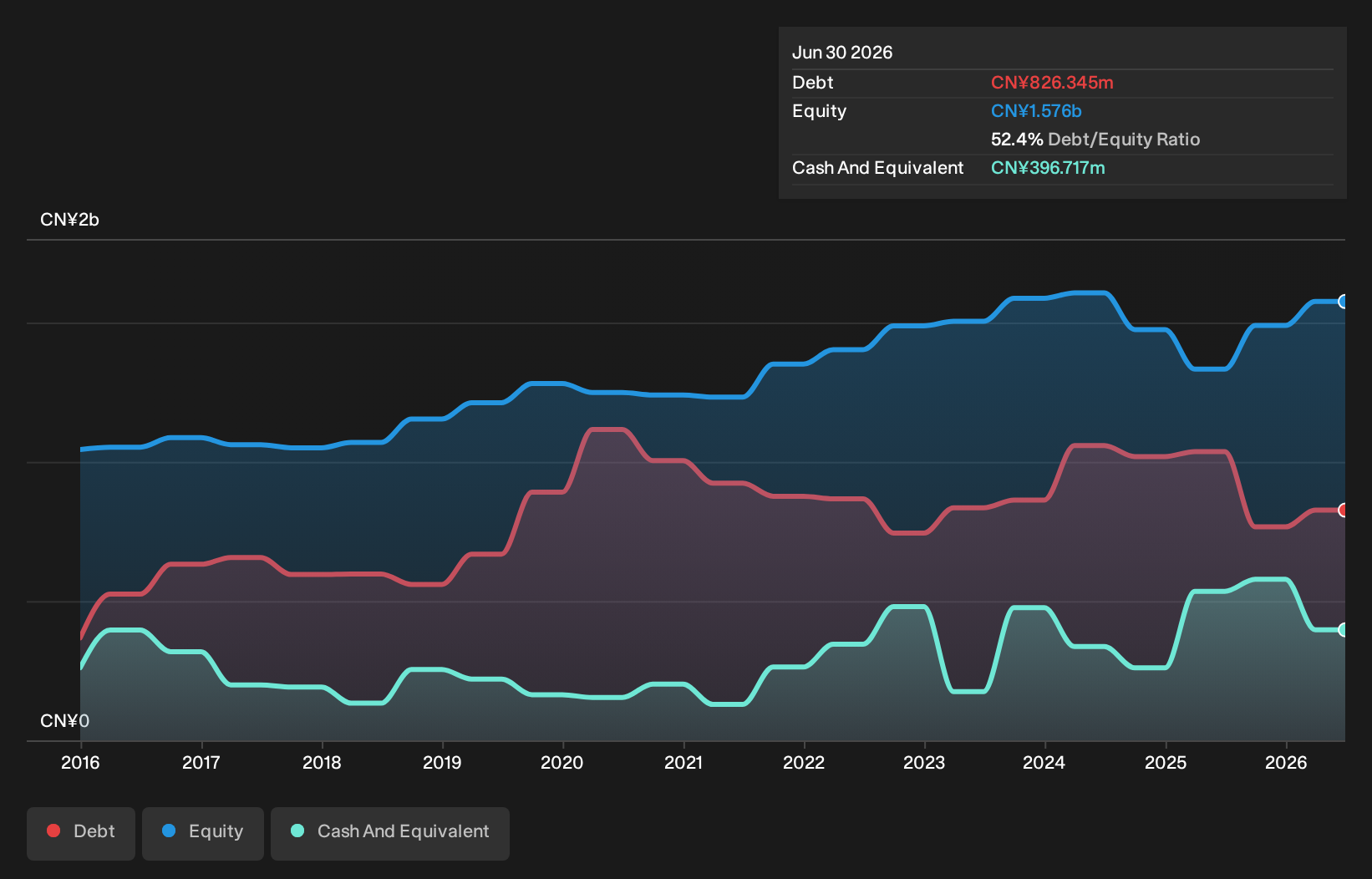 SEHK:528 Debt to Equity History and Analysis as at Oct 2026