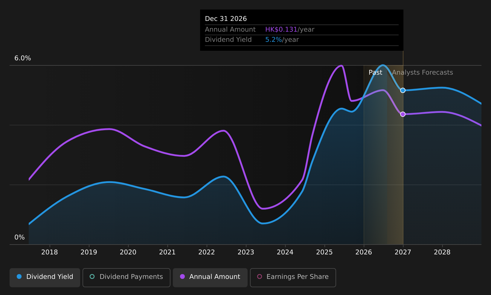 SEHK:1515 Dividend History as at Jan 2026