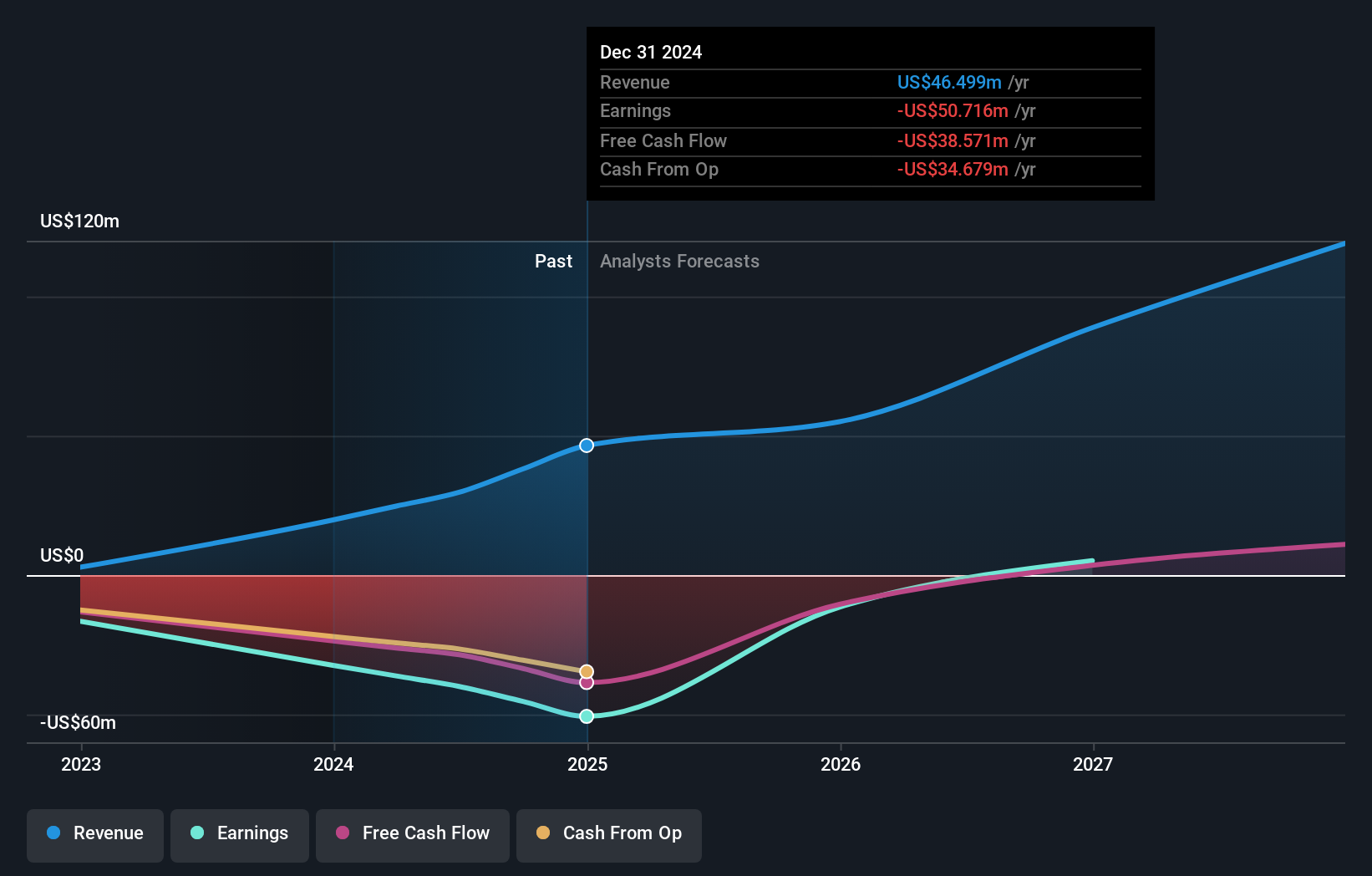RCT Earnings & Revenue Growth as at Sep 2025