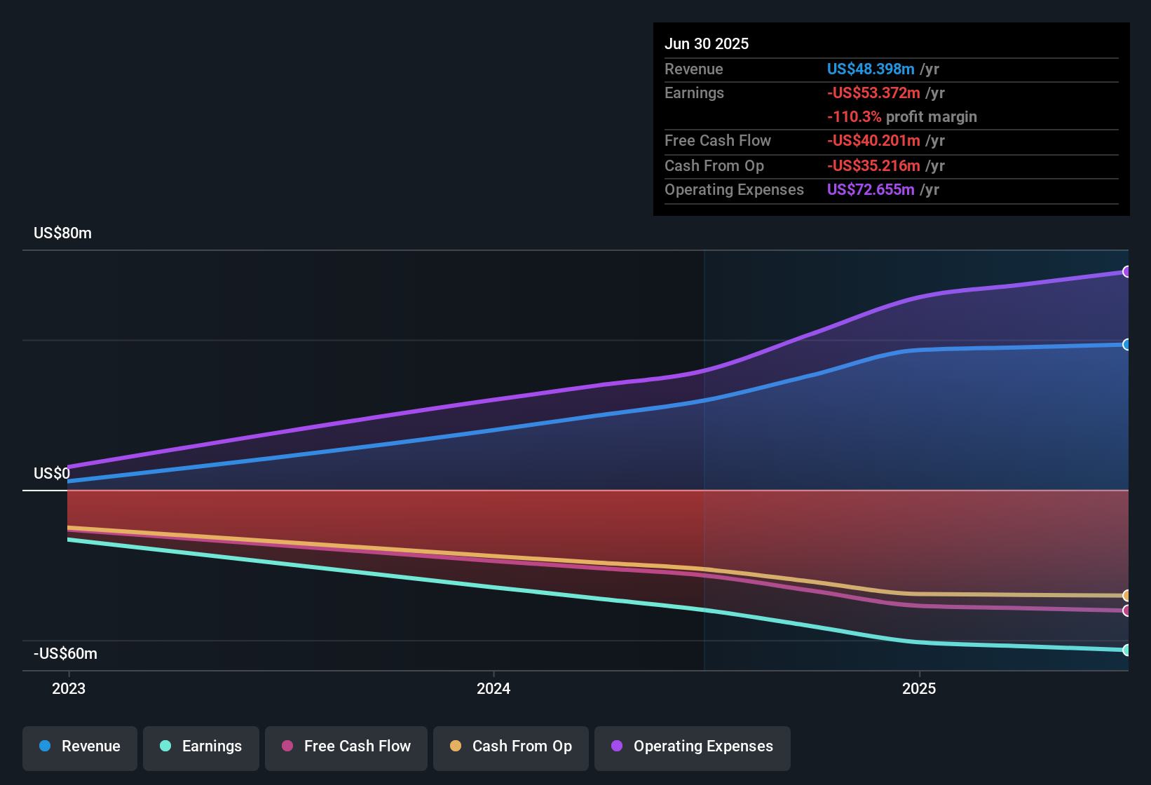 NasdaqCM:RCT Earnings & Revenue History as at Dec 2025
