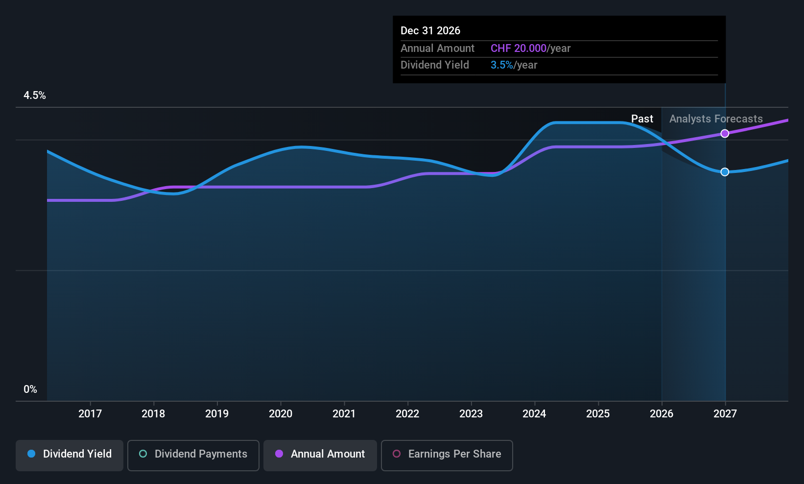 SWX:SGKN Dividend History as at Dec 2025