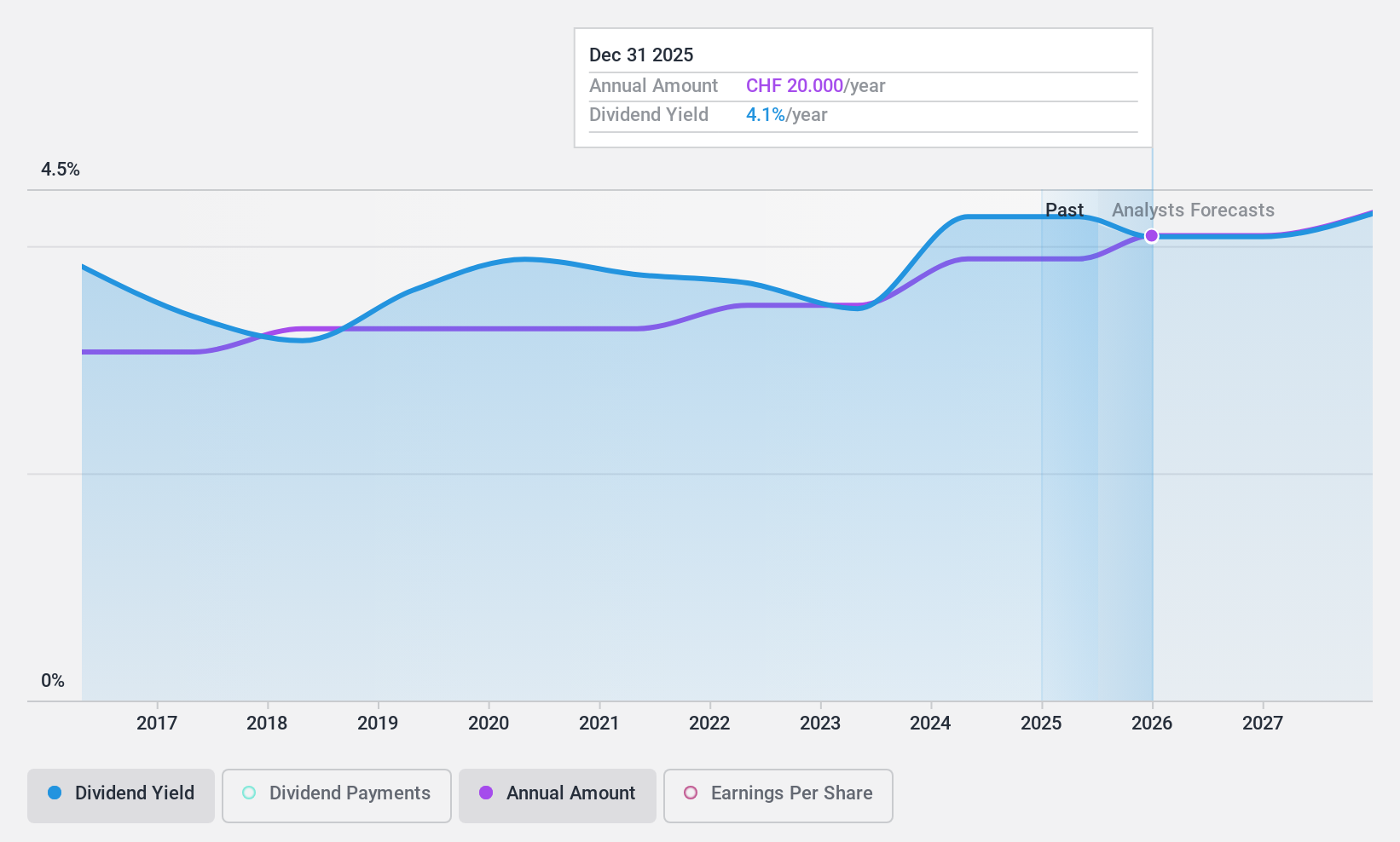 SWX:SGKN Dividend History as at Oct 2024