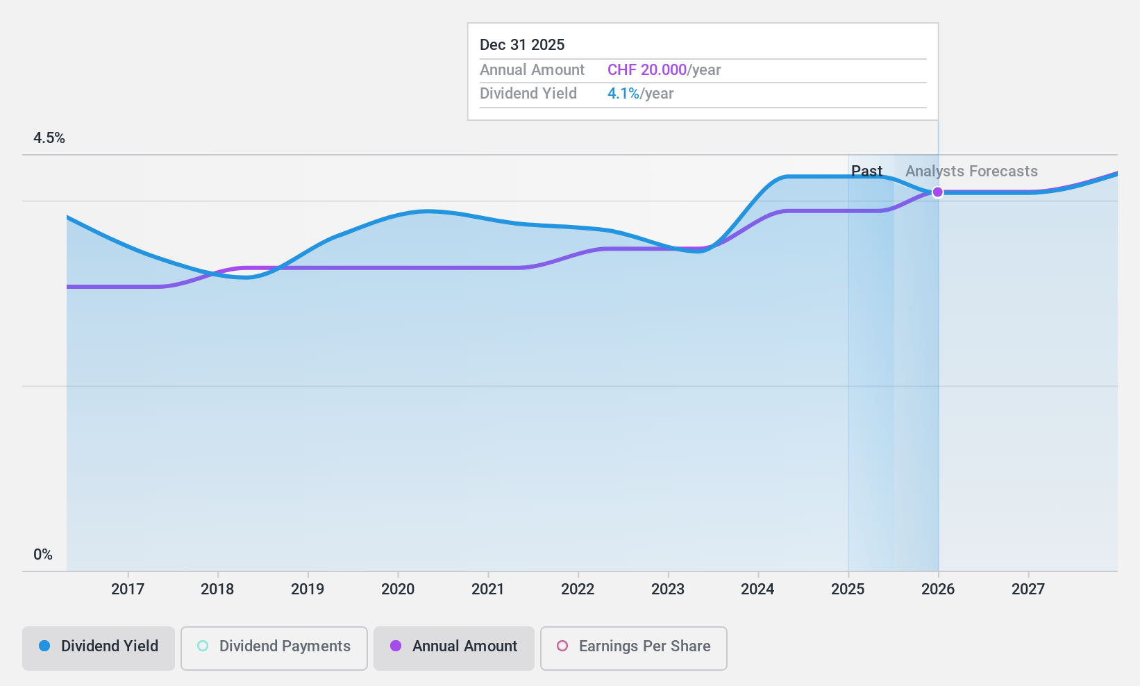 SWX:SGKN Dividend History as at Jun 2024