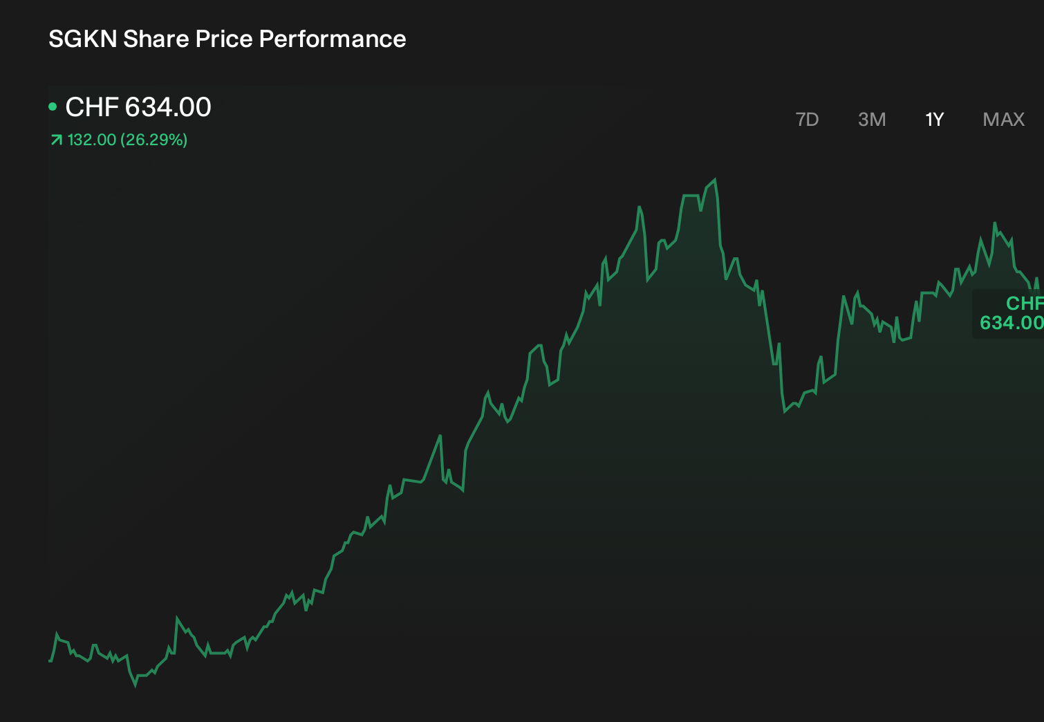 SWX:SGKN 1-Year Stock Price Chart