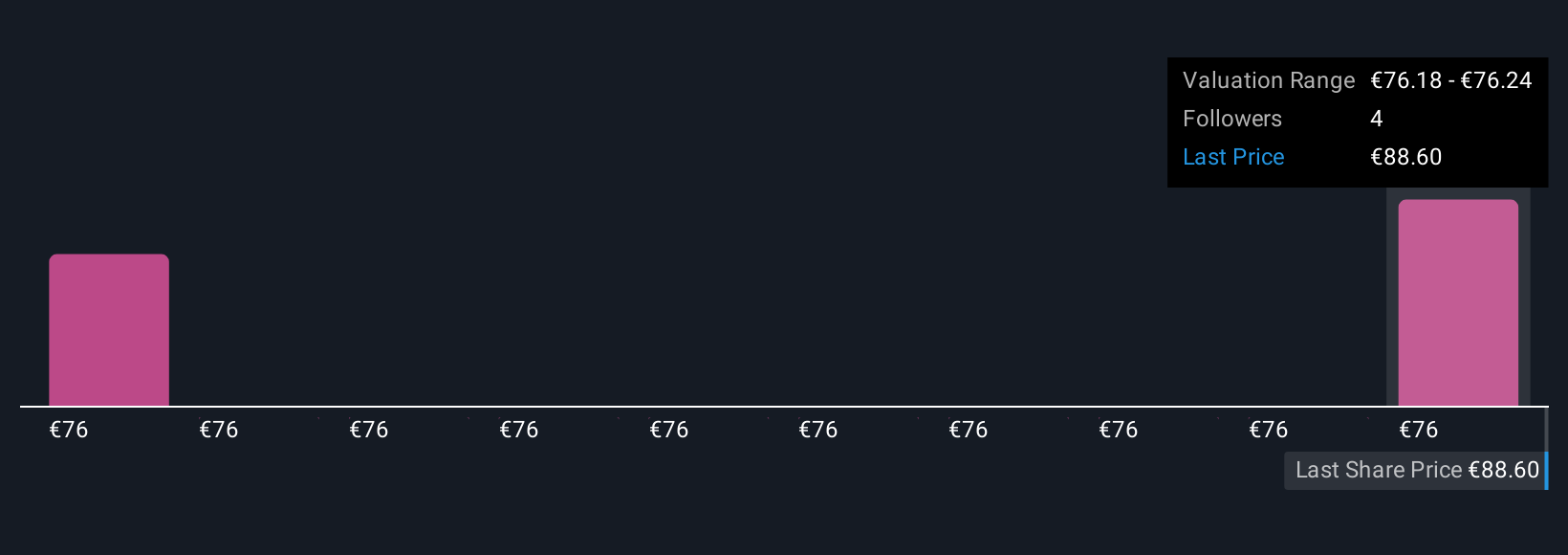 XTRA:VH2 Community Fair Values as at Nov 2025