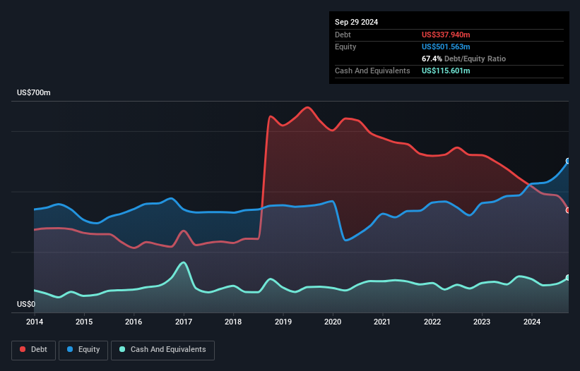TILE Debt to Equity as at Jun 2025