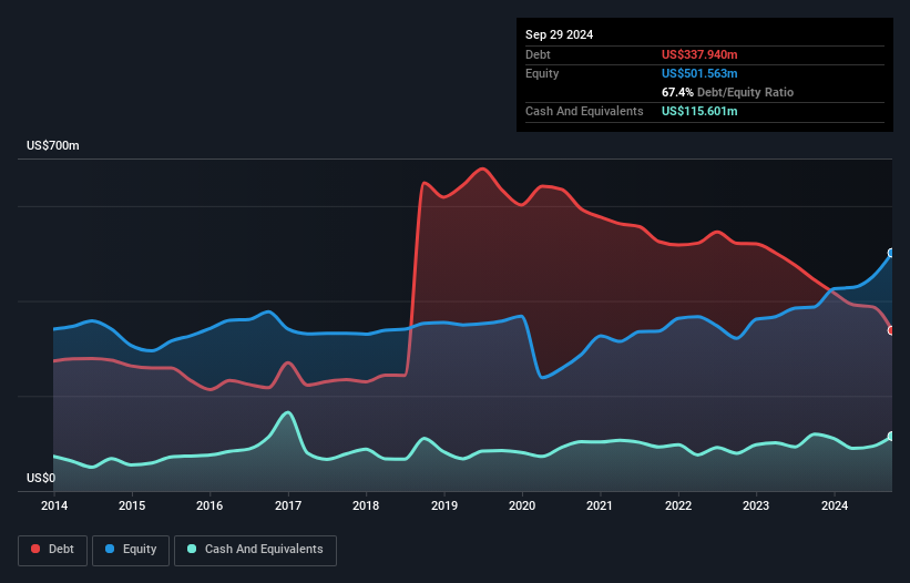 NasdaqGS:TILE Debt to Equity as at Mar 2025