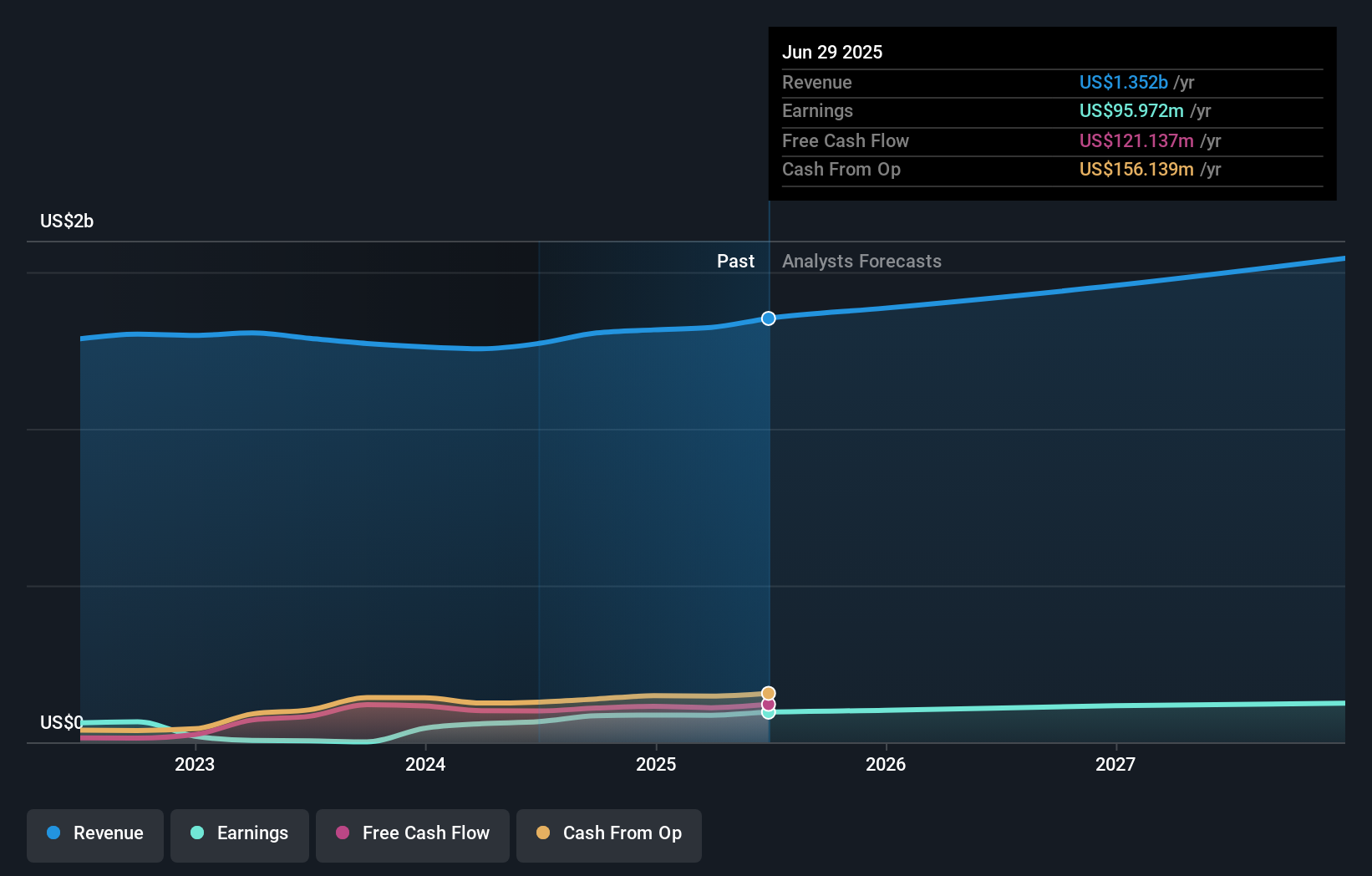 TILE Earnings and Revenue Growth as at Aug 2025