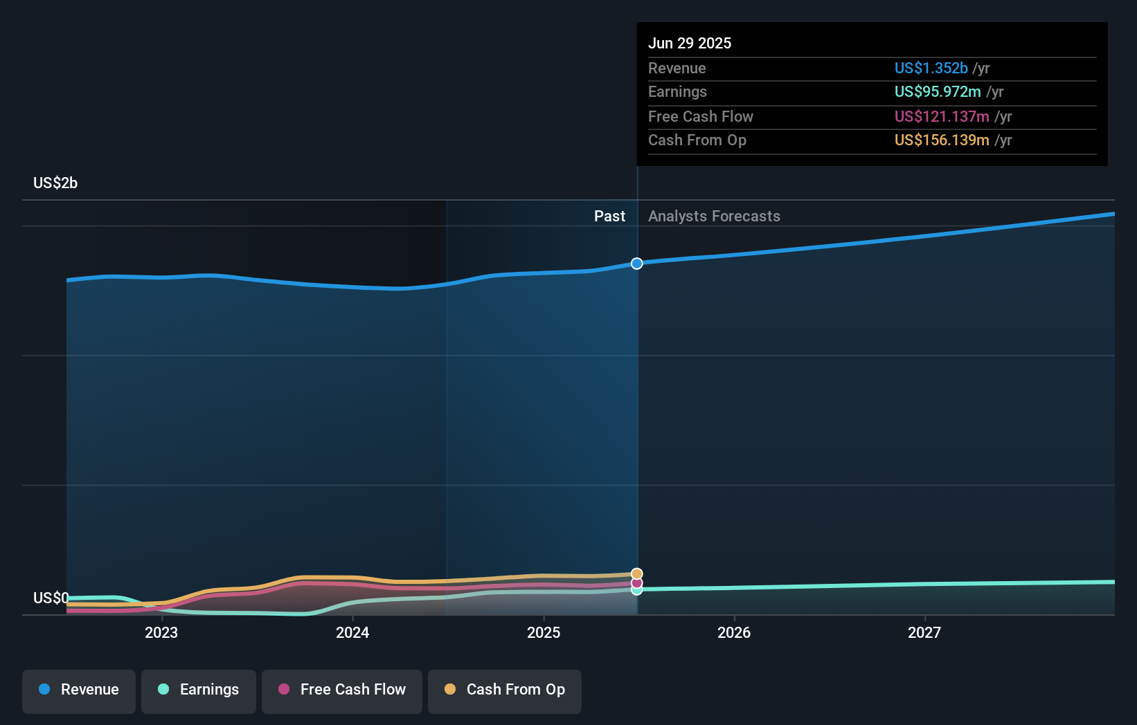 NasdaqGS:TILE Earnings and Revenue Growth as at Dec 2024