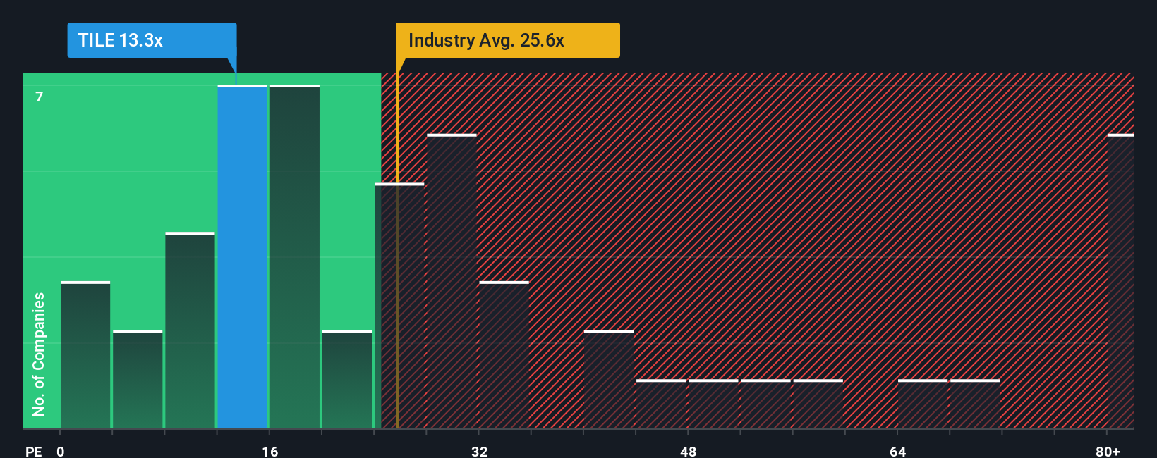 NasdaqGS:TILE PE Ratio as at Nov 2025