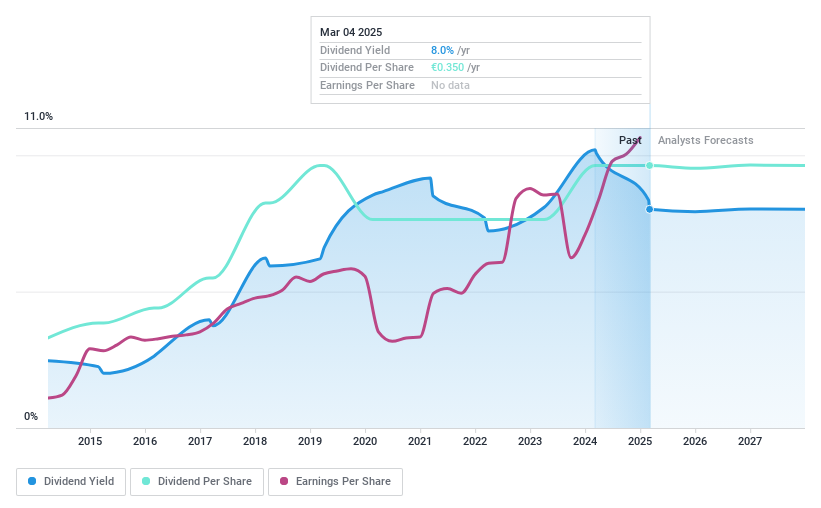 ENXTLS:NOS Dividend History as at Mar 2025