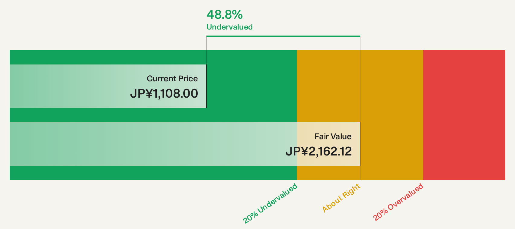 TSE:1332 Discounted Cash Flow as at Oct 2026