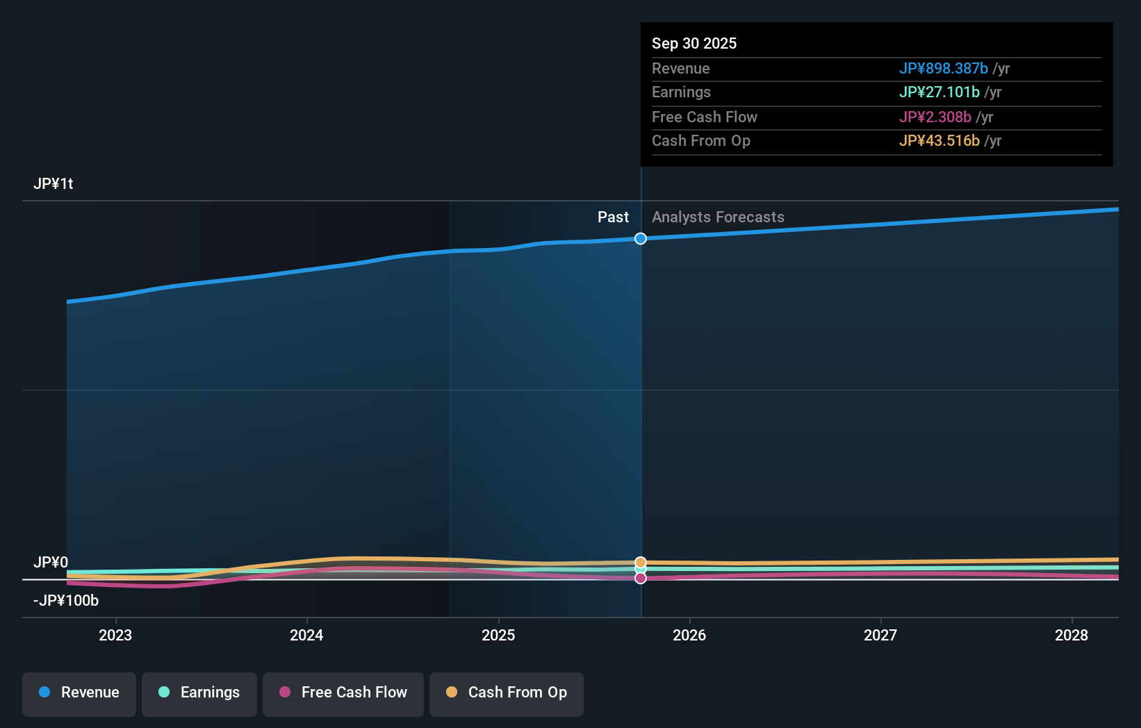 TSE:1332 Earnings & Revenue Growth as at Nov 2025