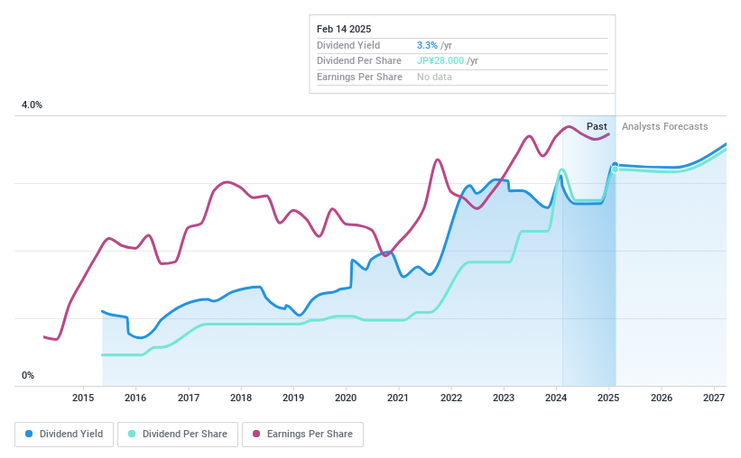 TSE:1332 Dividend History as at Feb 2025