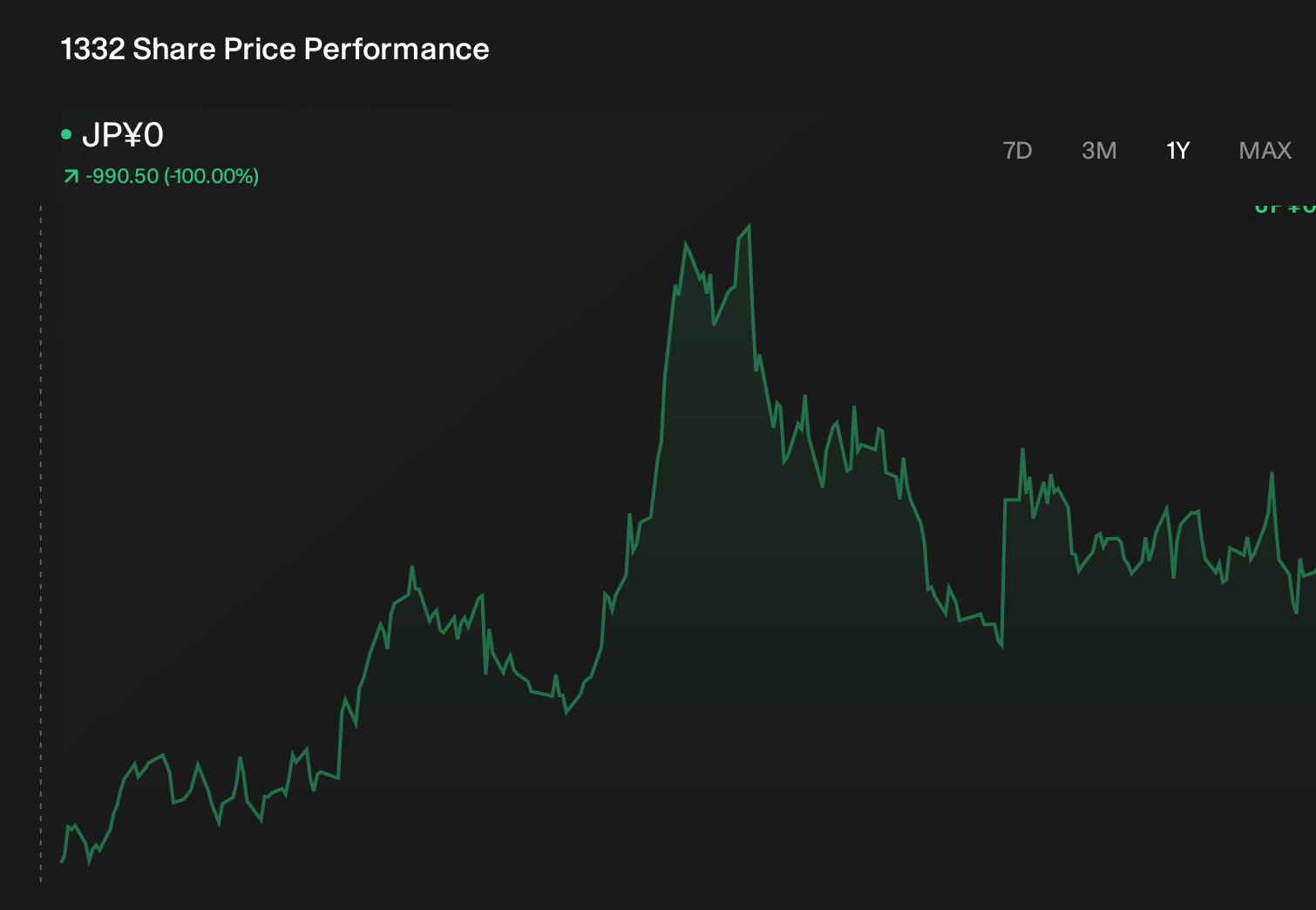 TSE:1332 1-Year Stock Price Chart