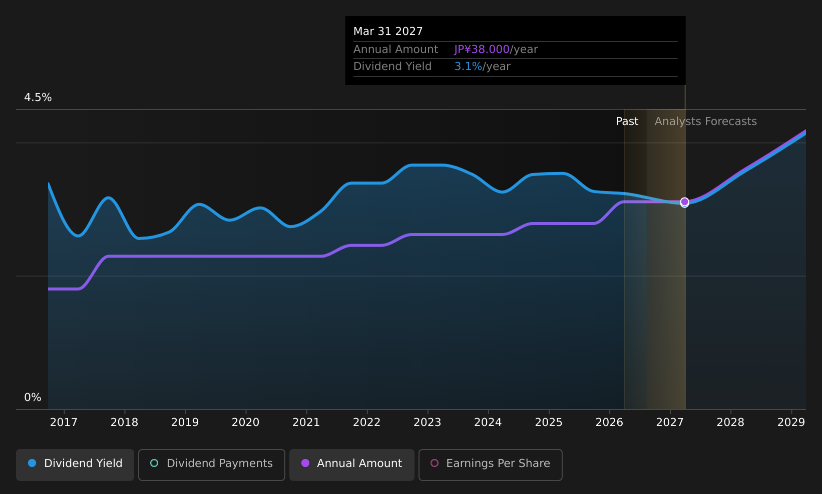 TSE:3167 Dividend History as at Aug 2026