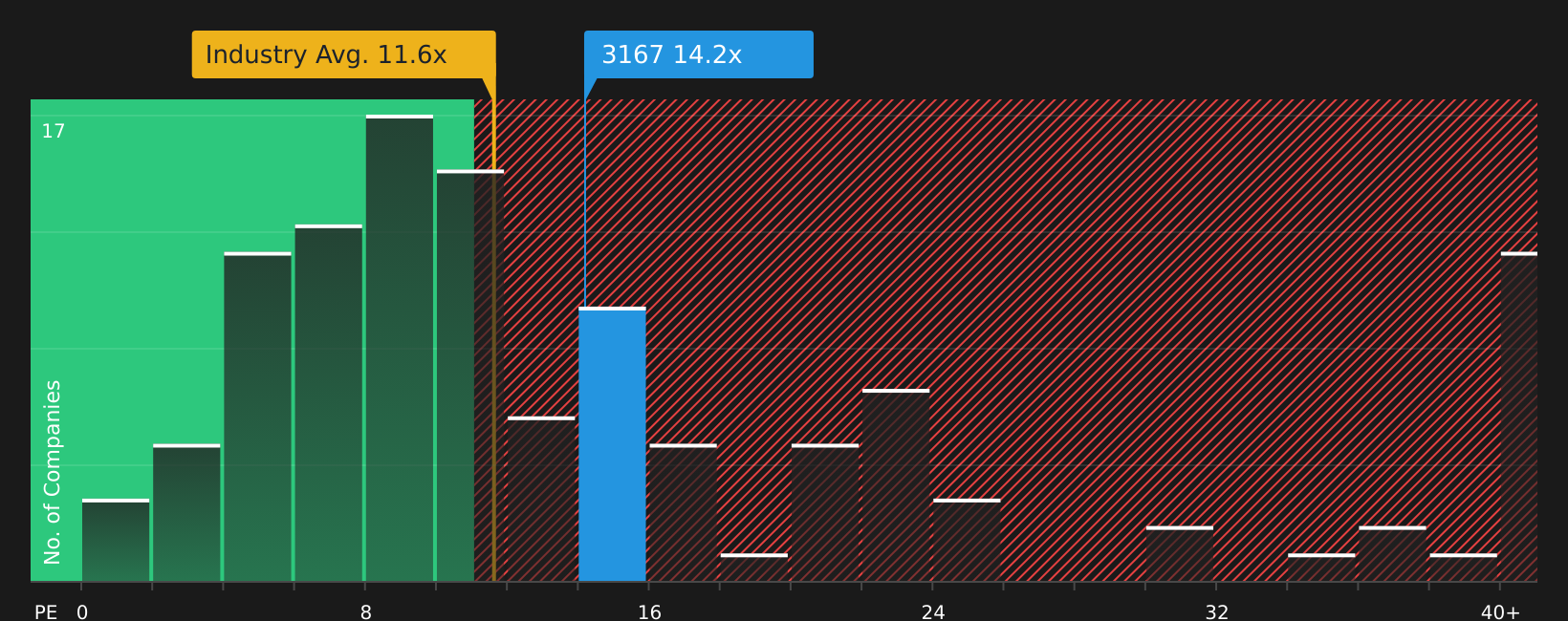 TSE:3167 P/E Ratio as at Aug 2026