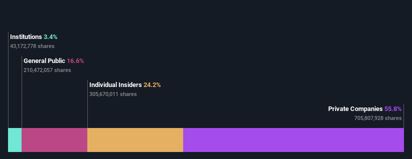 SHSE:603392 Ownership Breakdown as at Oct 2025