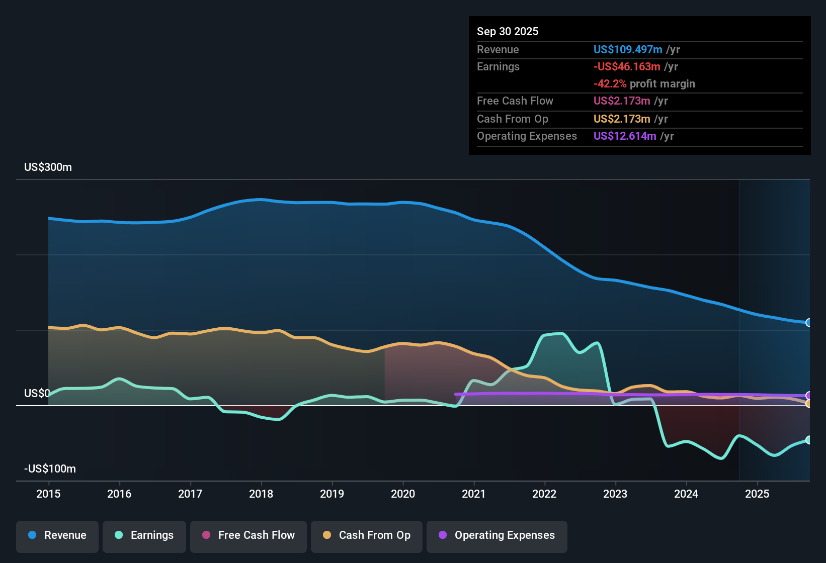 NYSEAM:FSP Earnings & Revenue History as at Oct 2025