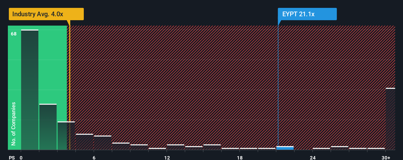 NasdaqGM:EYPT PS Ratio as at Nov 2025