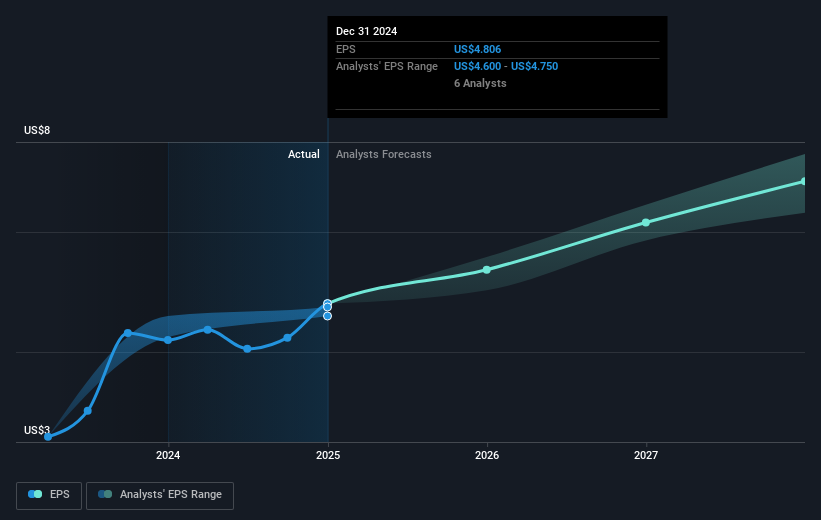 NYSE:ICE Earnings Per Share Growth as at Apr 2025
